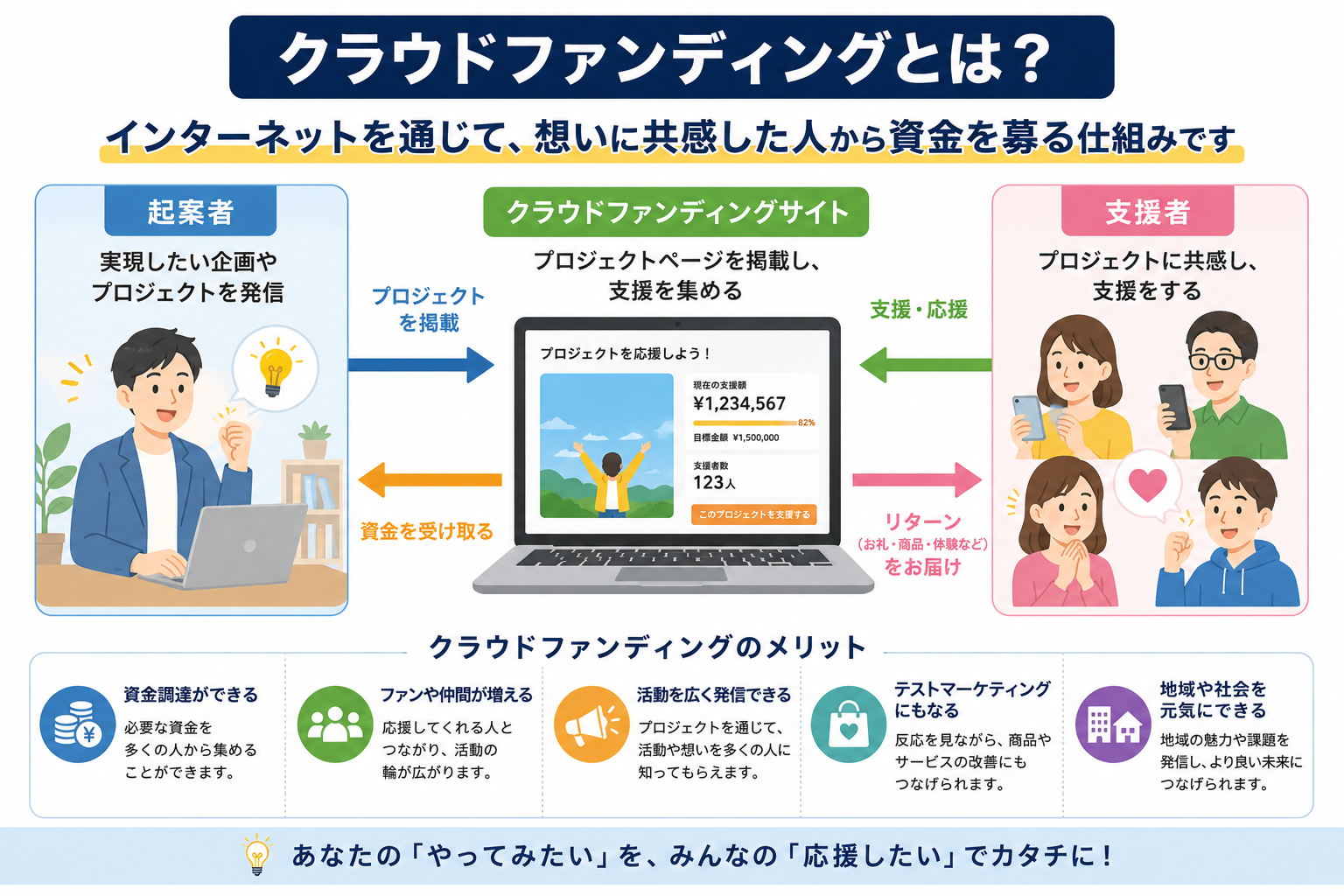クラウドファンディングとは?