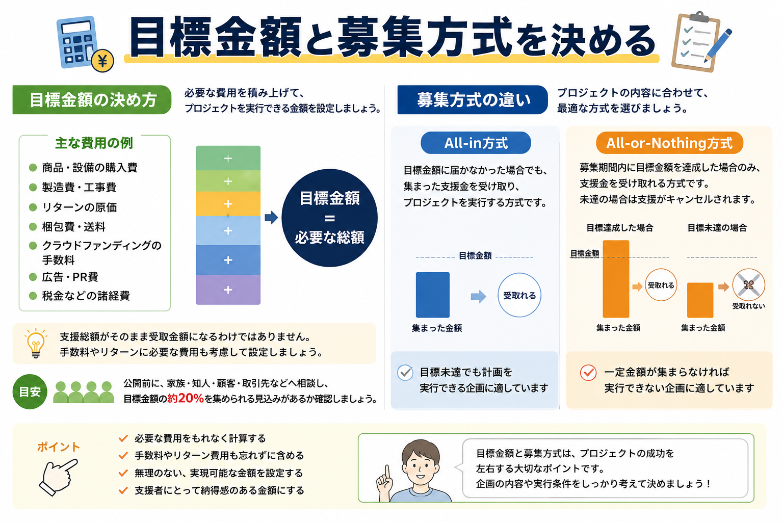 目標金額と募集方式を決める